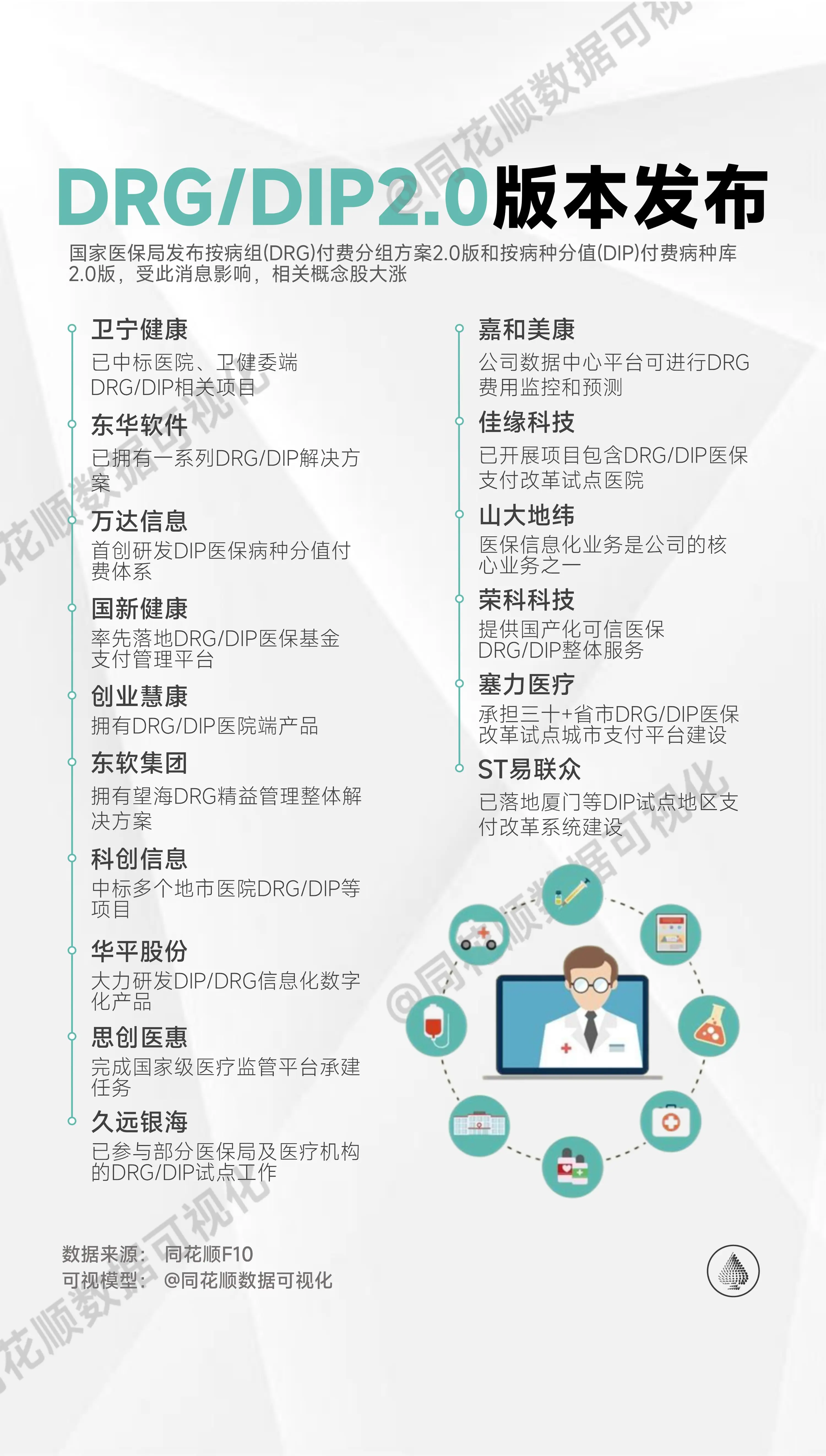 医保DRG/DIP支付方式改革加速，相关上市公司竞相布局。