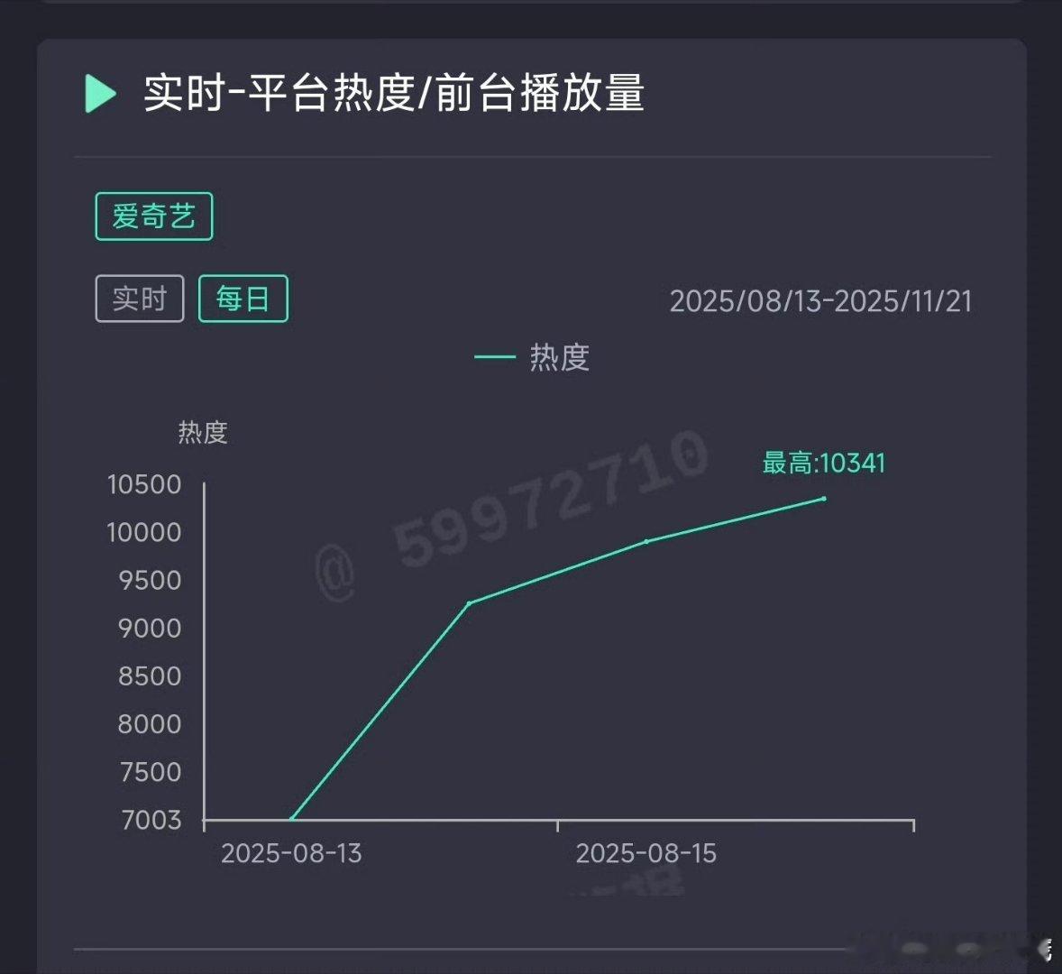生万物昨日云合推测7600万上下。 ​​​爆开爆走 ​​​