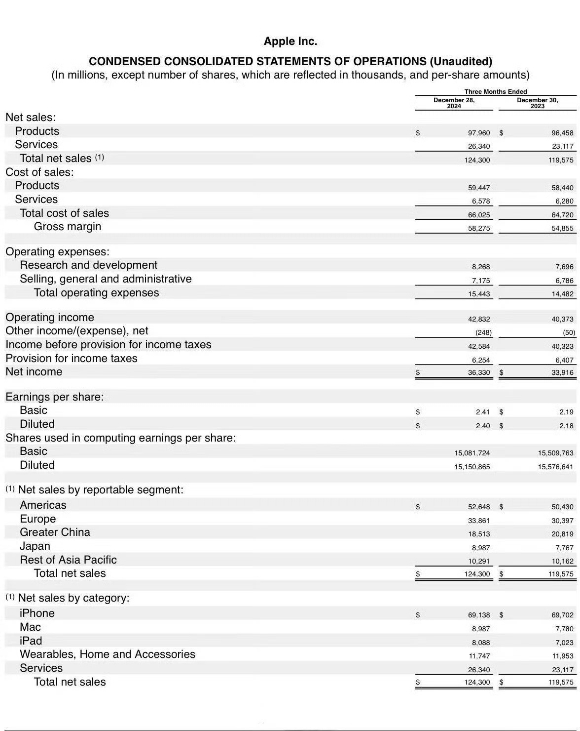 苹果公布2025第一财季财报 总营收 1243 亿美元，同比增长4%，净利润为3