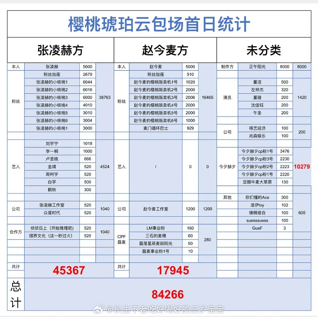 樱桃琥珀官博直接把张凌赫的亲友团包场除名了， ​​​
