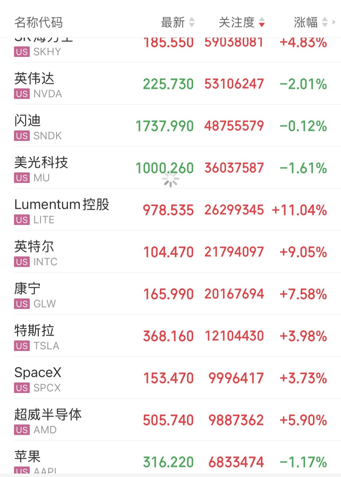 美股收跌，科技巨头分化严重！芯片股独秀，油价逼近百元，黄金跌破4400。

核心