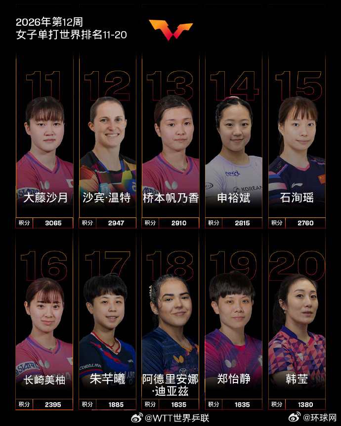 #王楚钦孙颖莎领跑世界排名#【国际乒联2026年第12周世界排名】#国际乒联20