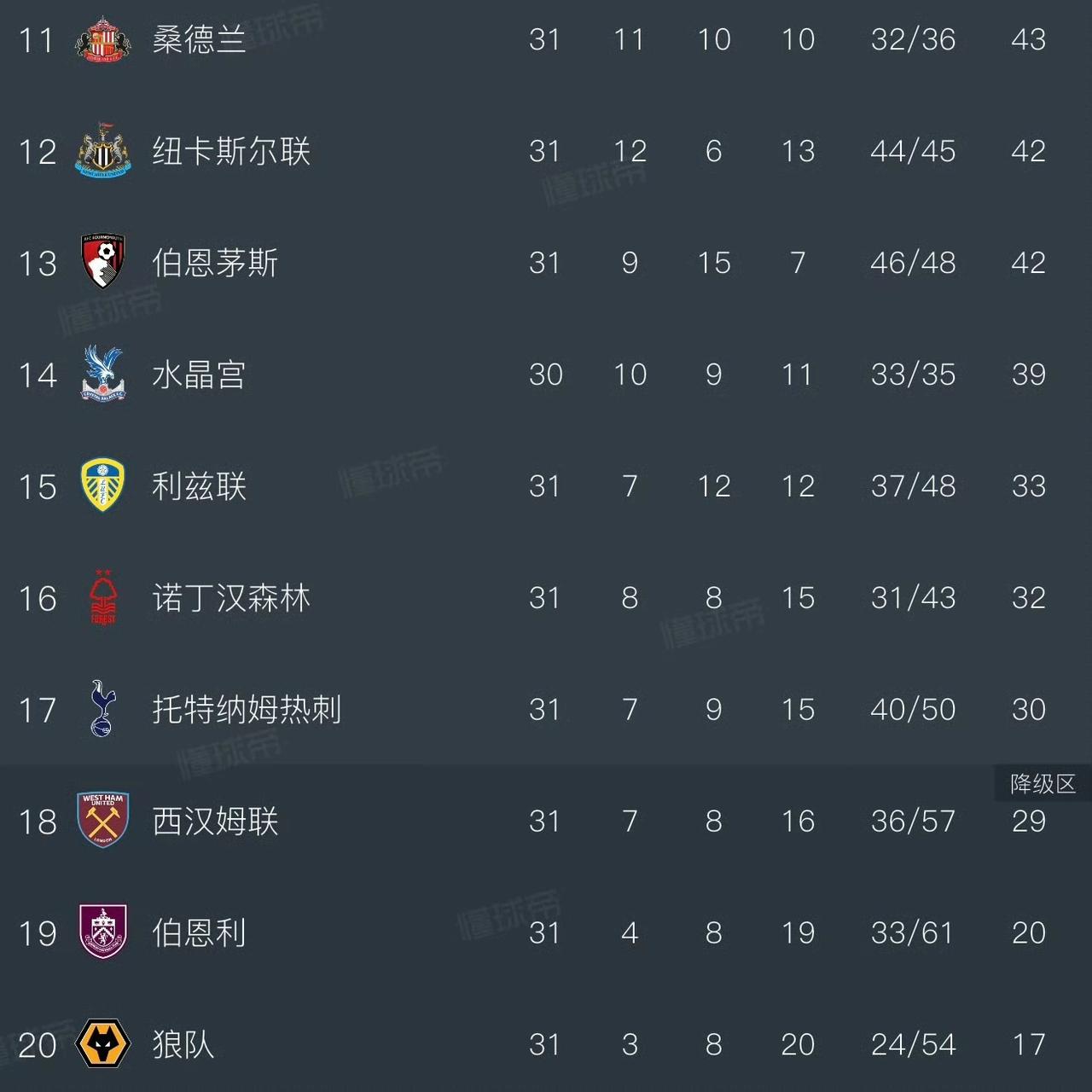 热刺球迷估计到现在都是懵的，怎么就要保级呢？13轮前，热刺虽然成绩不好，但至少远