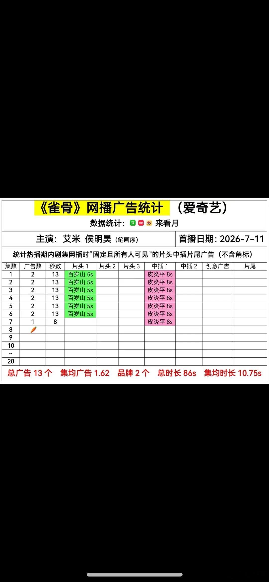 侯明昊这么多代言，怎么没一个投广的 