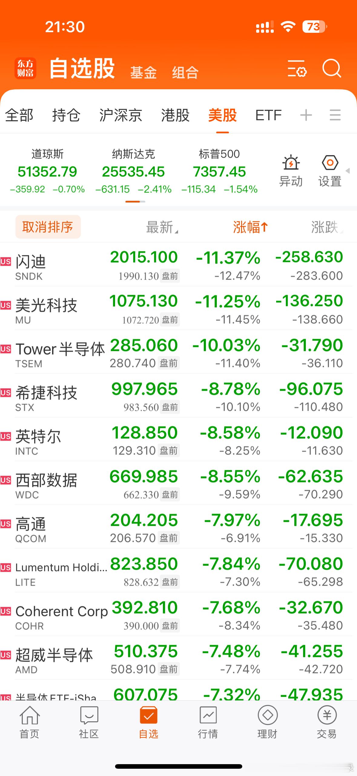 美股开盘了，全都大跌，大家觉得今天能不能拉起来？