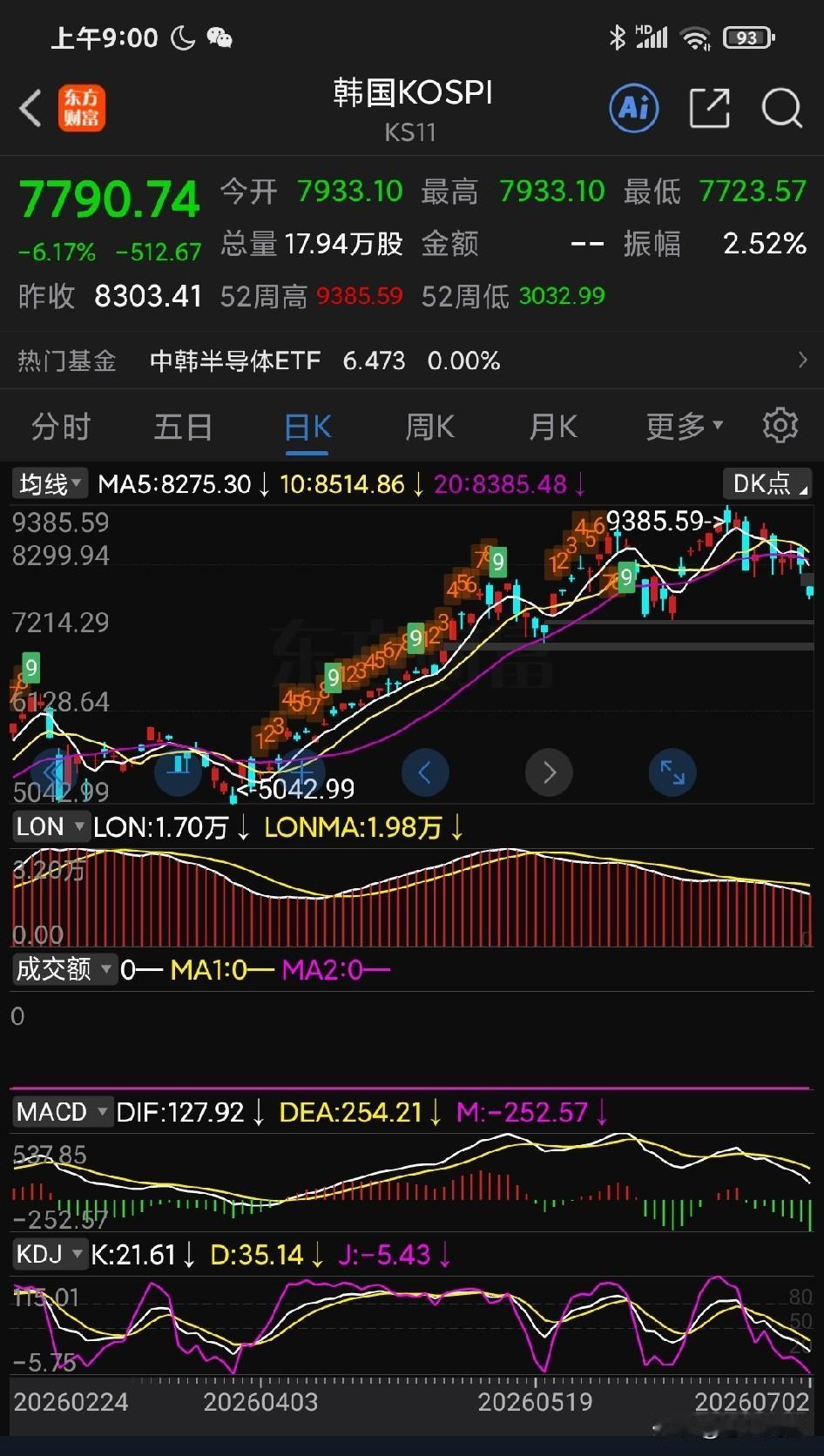 韩国牛市这应该是要结束了的顶部特征吧？“站在光里，存在芯里”的“科学家们”，今天