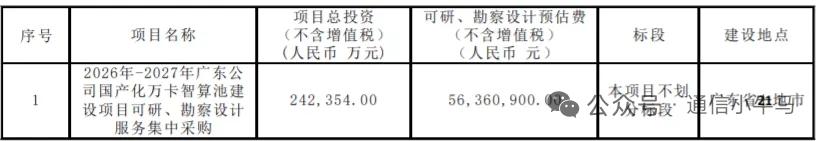 5636万！中国电信广东国产化万卡智算池可研勘察设计服务发标
 
7月28日，中
