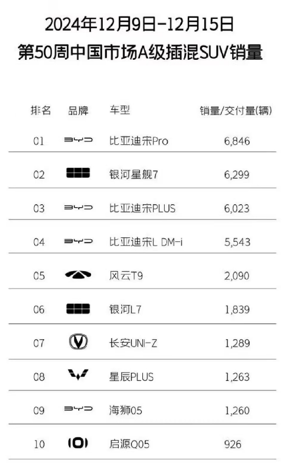 我之前说过，银河星舰7 产品力很强，就是瞄准了宋 Pro 和 Plus 两个车的