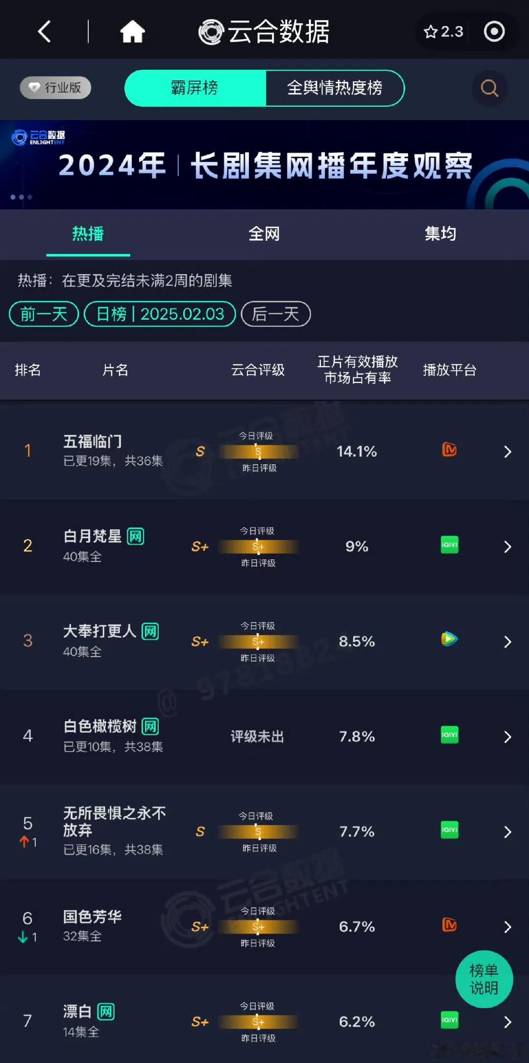 2025.2.3电视剧云合数据排行榜top5：
1、五福临门          