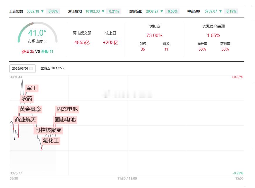 今天的电风扇马力十足，已经轮动了八个板块了… ​​​