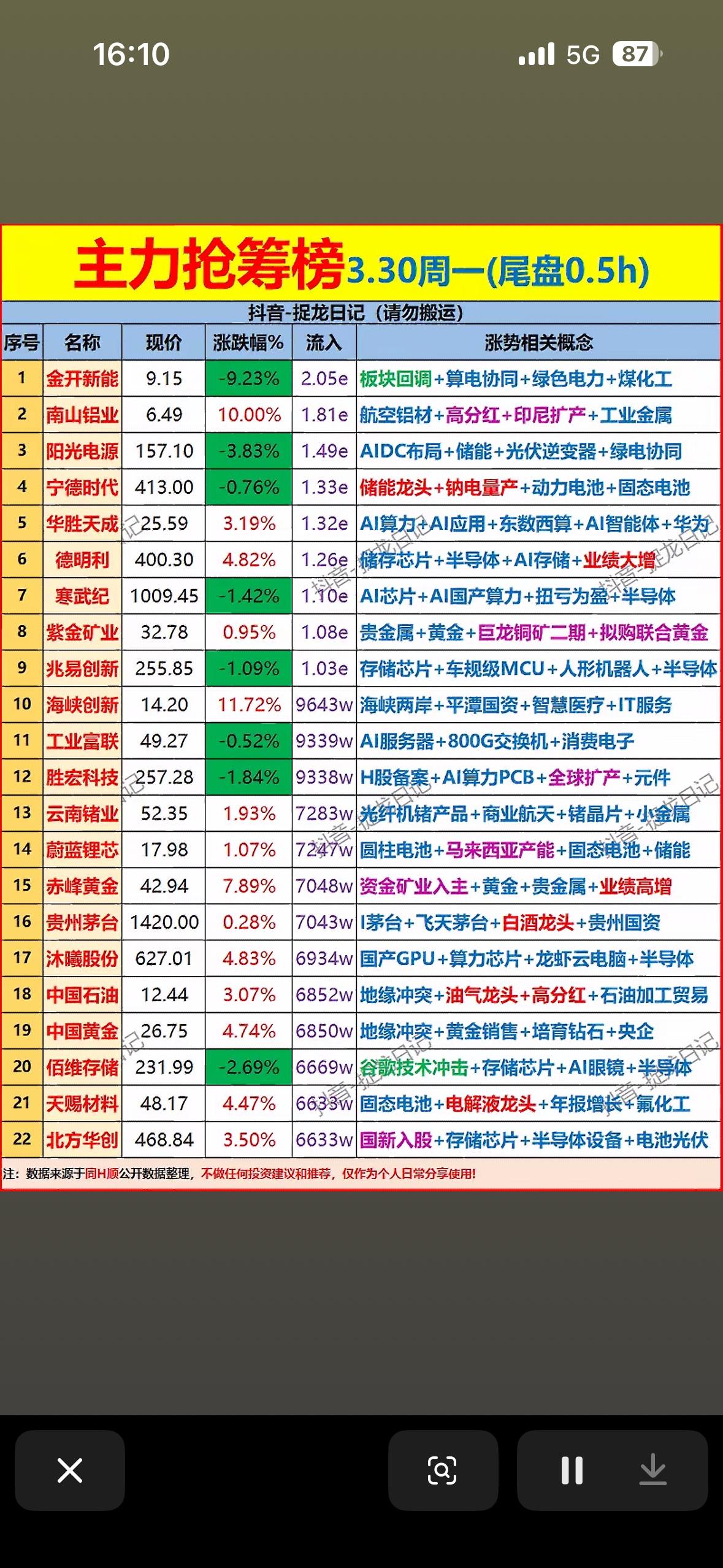 3月30日收盘主力尾盘30分钟抢筹前22名个股梳理

3月30日A股市场挺有意思