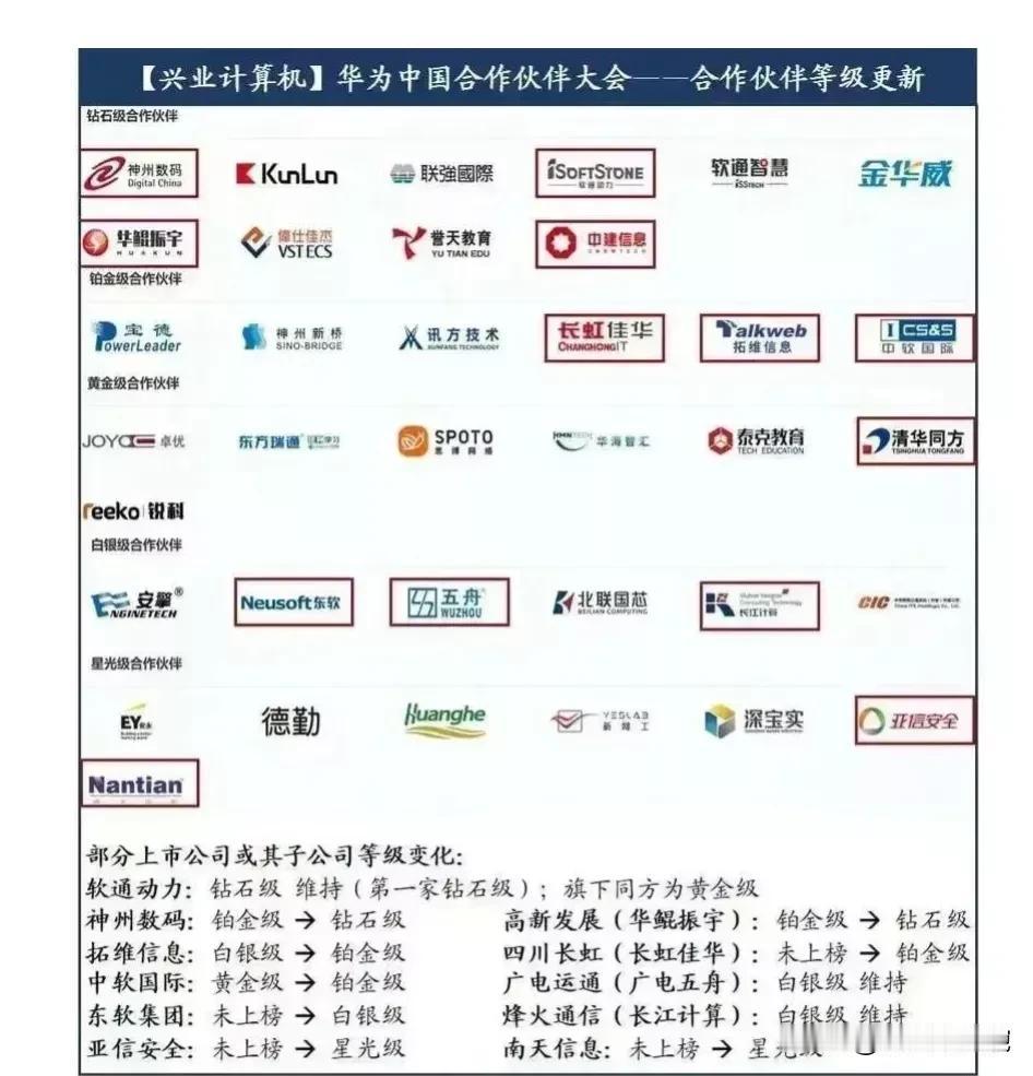 华为合作伙伴名单出炉！
华为合作伙伴名单出炉，以及合作伙伴等级更新了！
软通动力