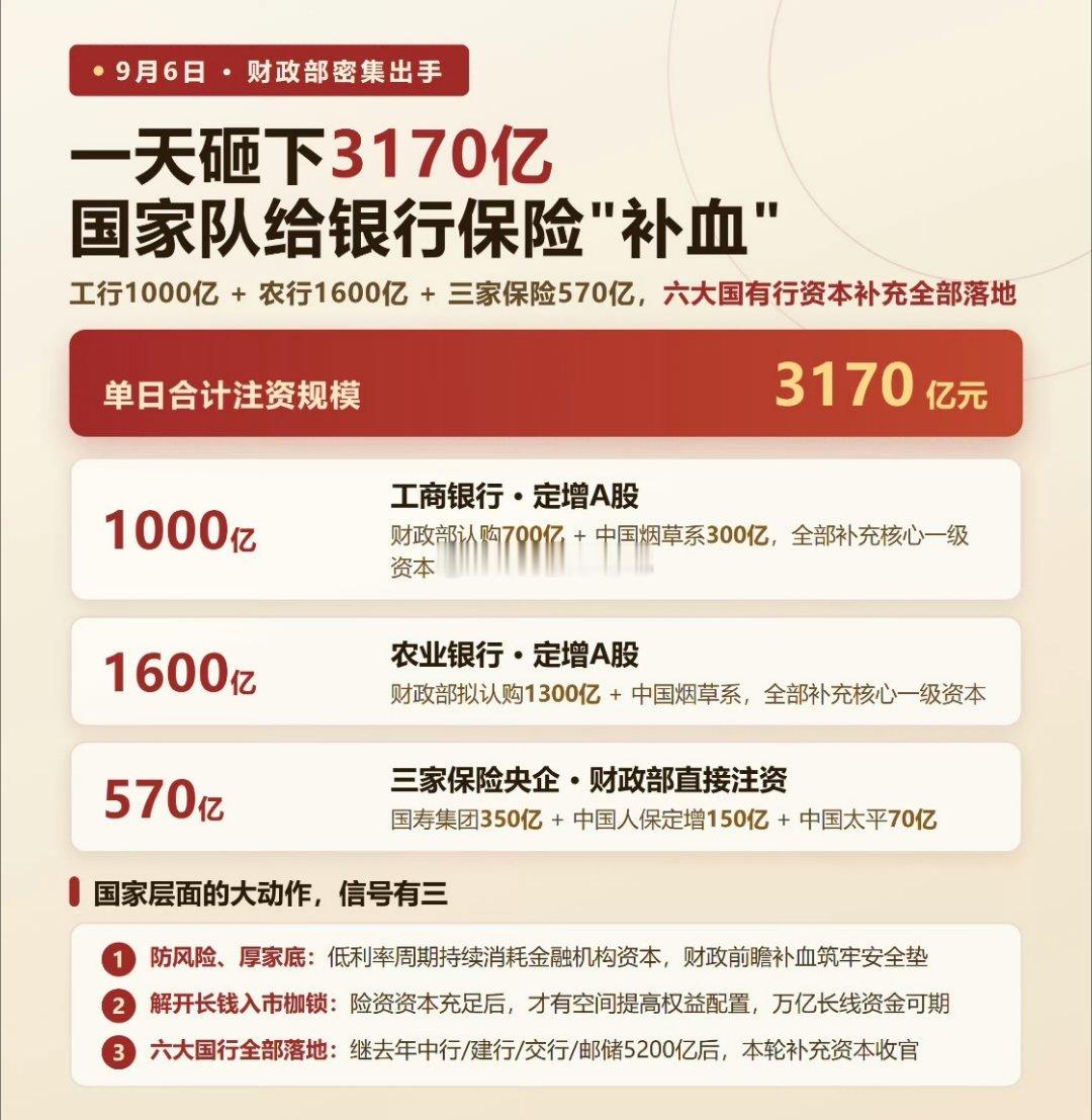 一天3170亿，六大国有行资本补充全部落地！[赞]工商银行，募资不超过1000亿