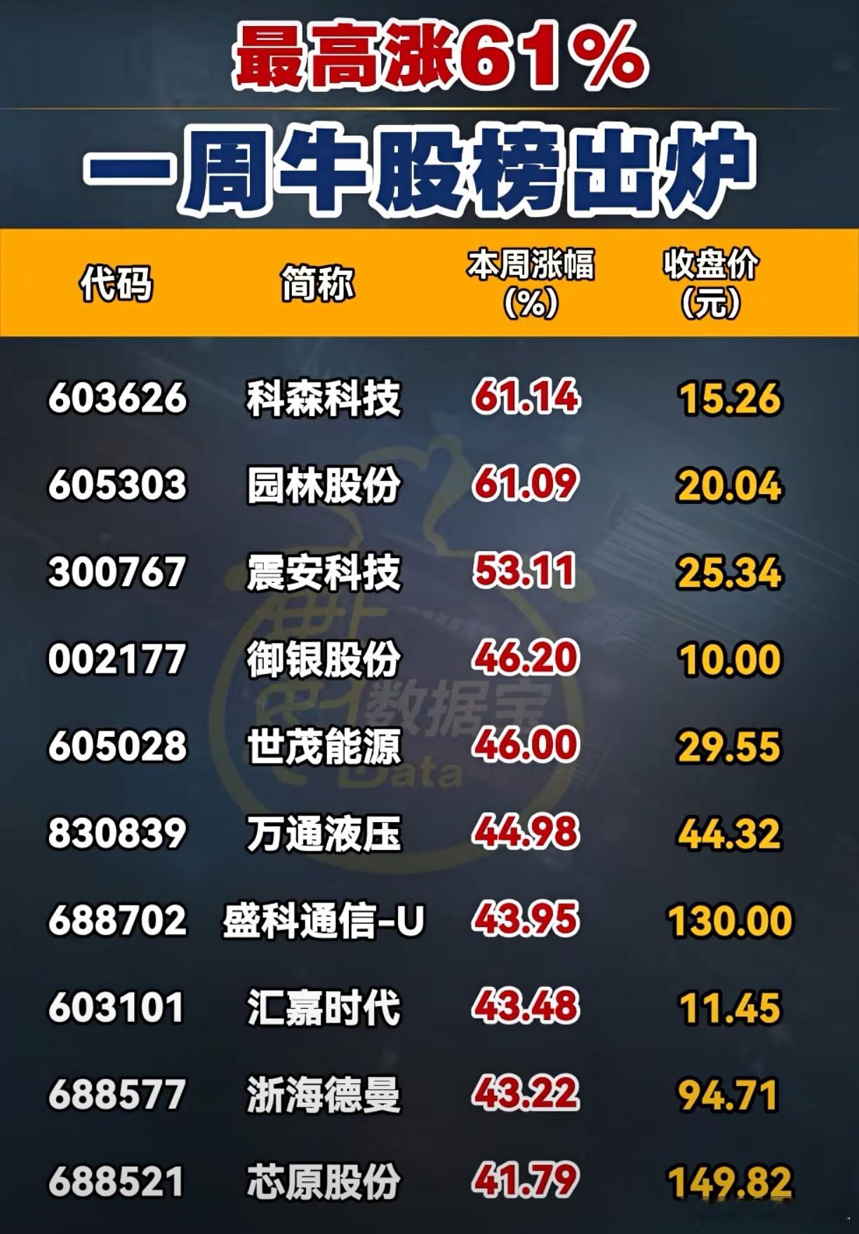A股 本周，牛股榜 ​​​