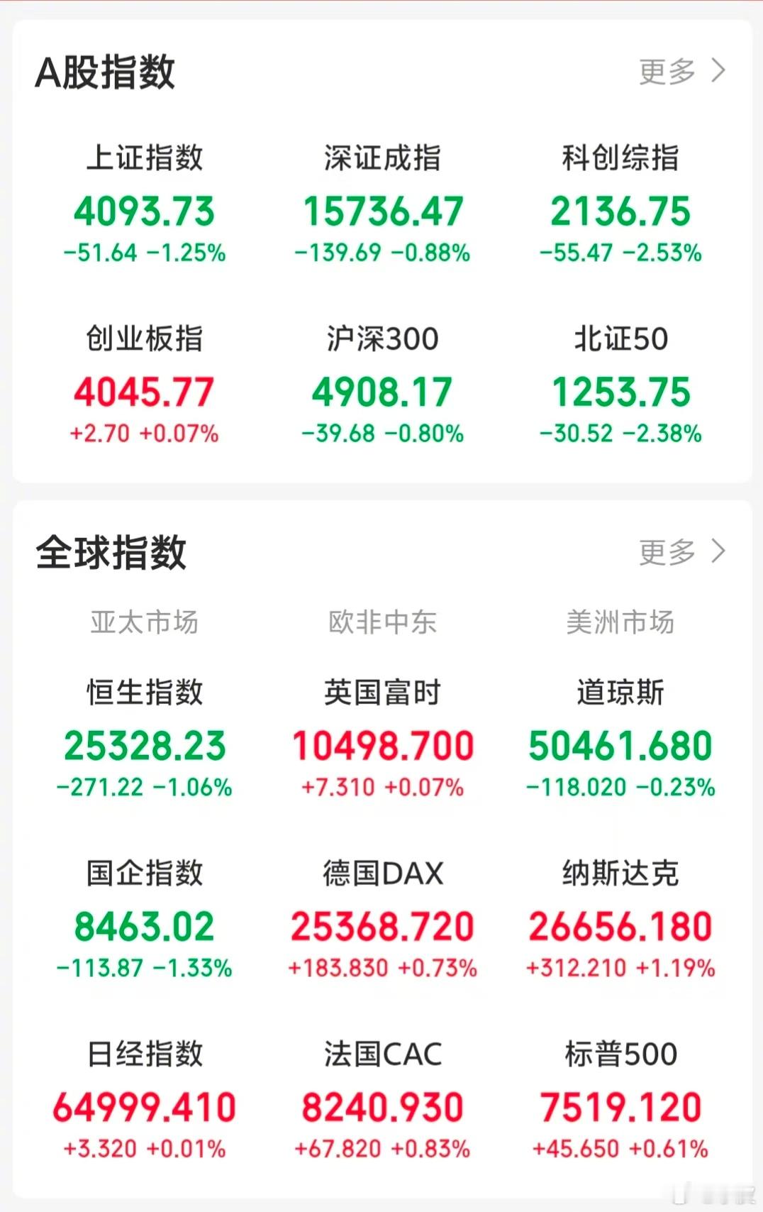 【今日看盘】创业板今日走势惊心动魄，简直是“逆了把天”。上午一度大涨2.59%，