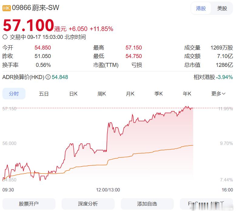 蔚来ES8小订已破10万台 港股单日暴涨超11%9月17日，蔚来今日港股走势强劲