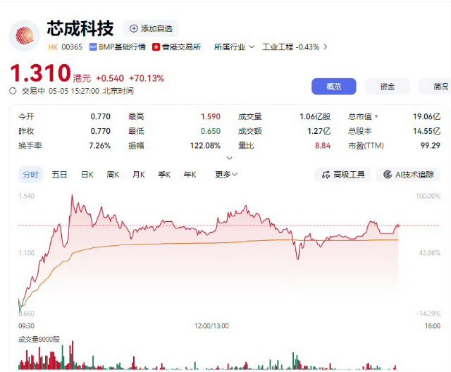 5月5日港股开盘震荡走弱，市场整体情绪偏谨慎，截至午间时段行情分化显著。盘面板块