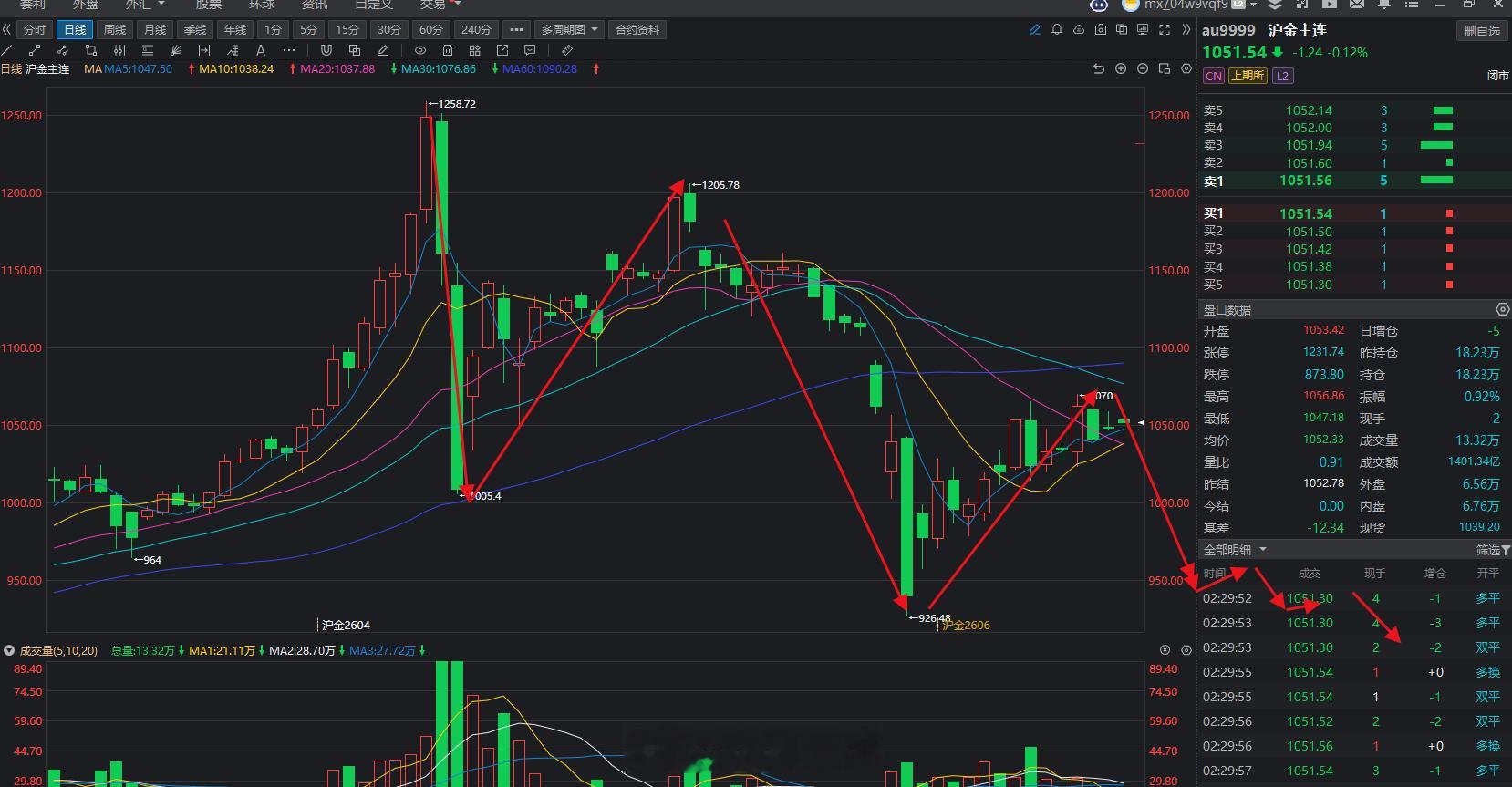 价值万金的黄金日线走势图，记得收藏。黄金又猴起来了