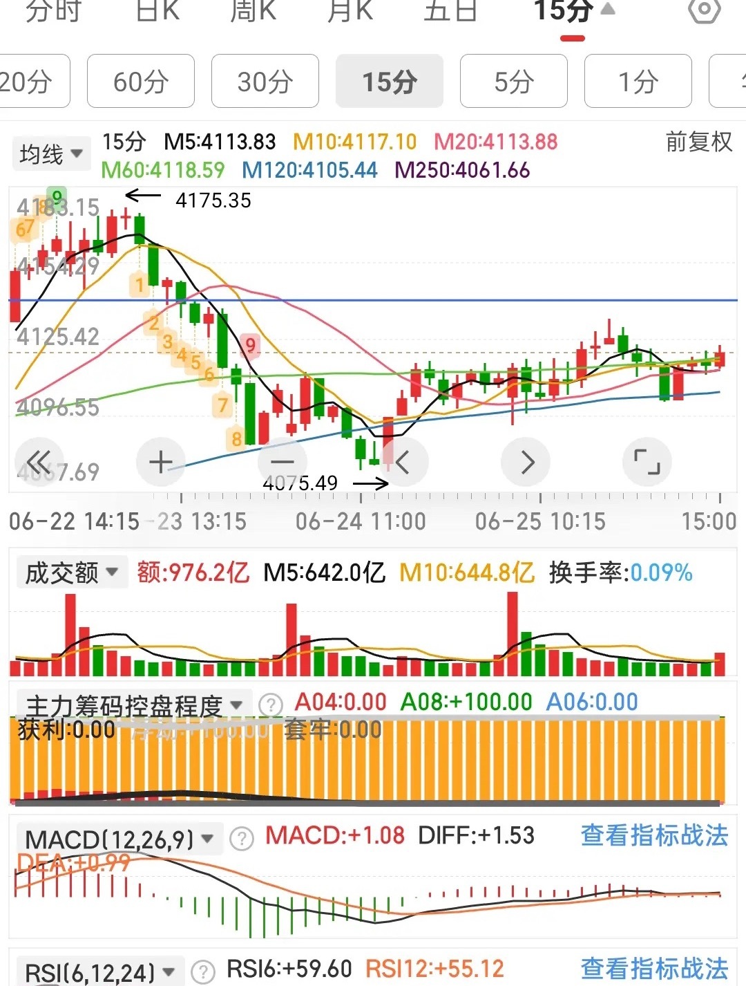 仍然没有选择方向，想着收盘能收在4120之上，这点位有点太尬了，方向没出来之前还