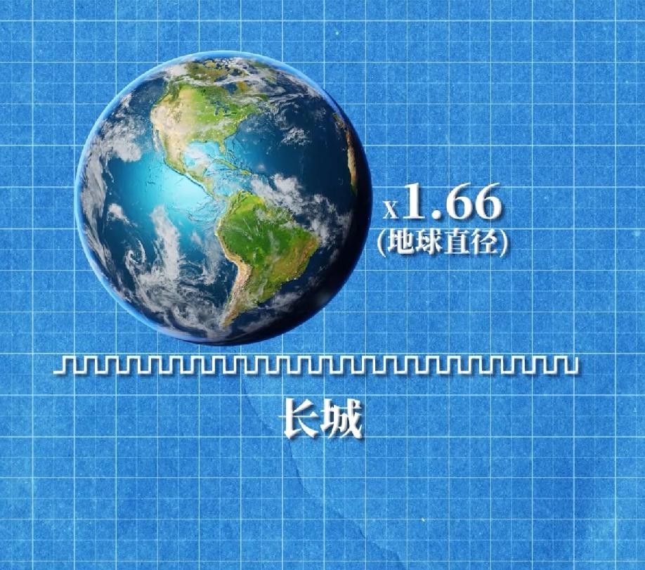 长城究竟有多长：如果把长城拉成一条直线，等于1.6地球直径，6.1个月球直径[送