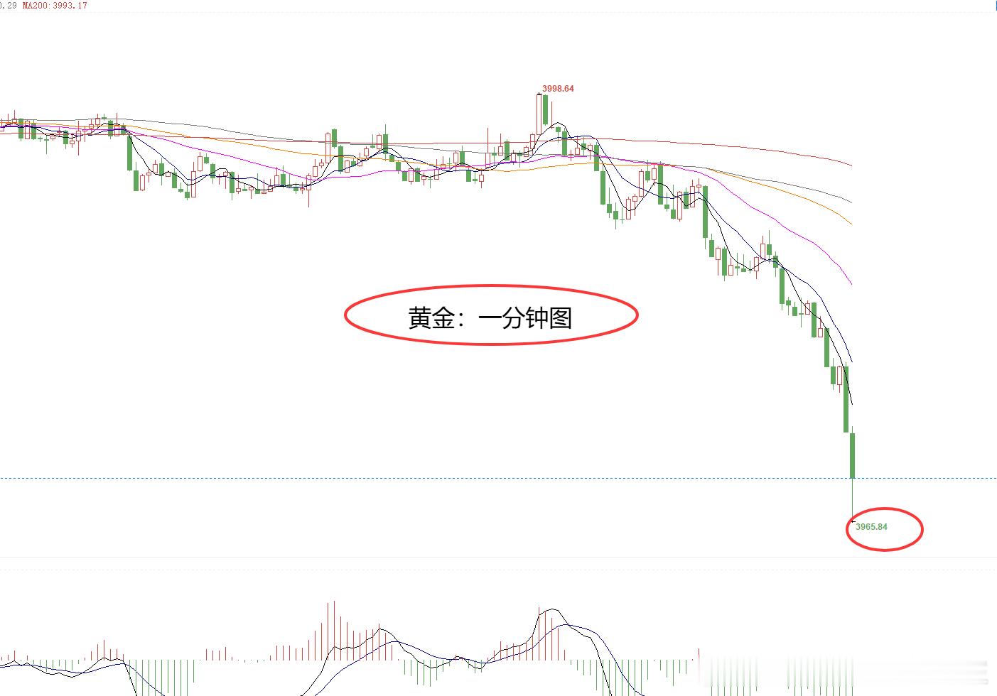 提前布局黄金3992空和4002加仓空，现报3965位置目前共斩获640点，稳出