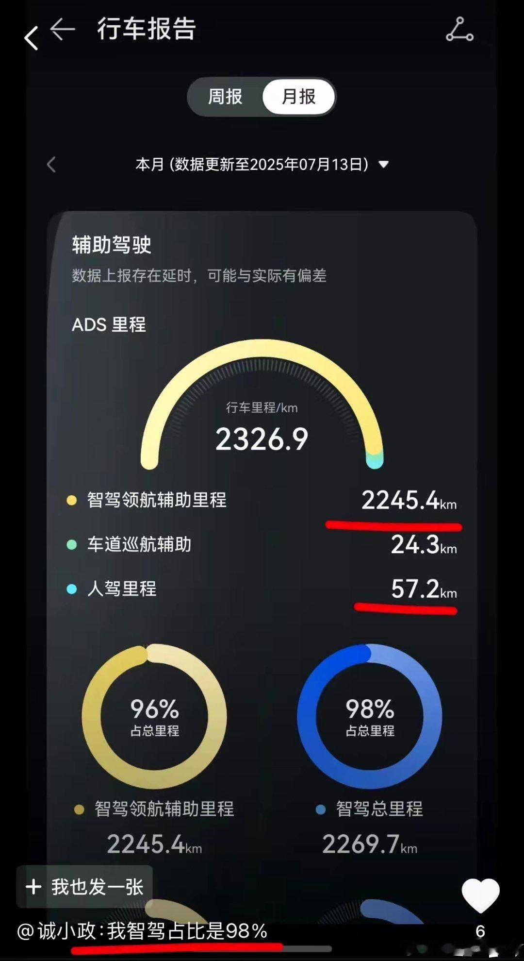 这下晓得为啥华为智驾能排第一了吧？智驾占比98%，行程两千多公里，自己只开了57