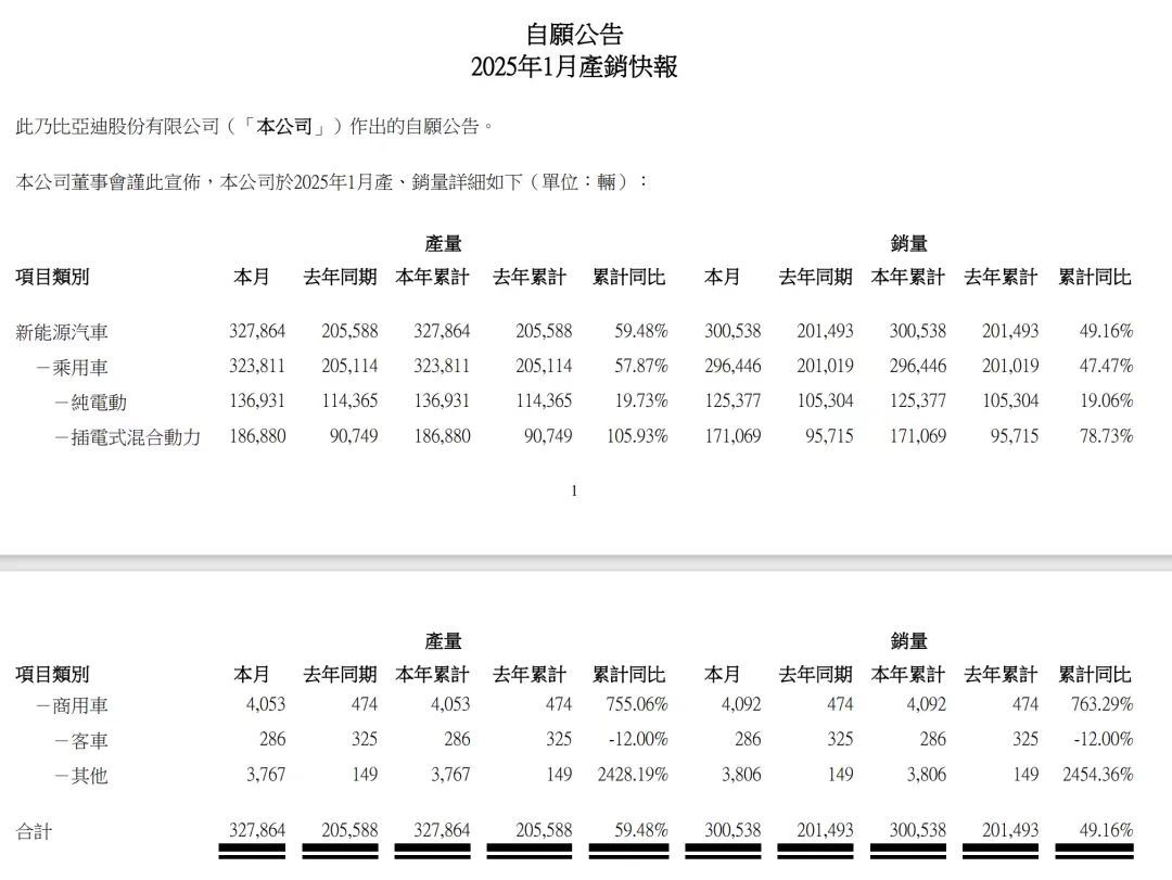 比亚迪  日前，比亚迪公布销量成绩单。数据显示，2025年1月比亚迪新能源车销量