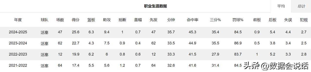 康宁汉姆VS杰伦格林技术统计对比，一个年年有进步，一个就是过山车