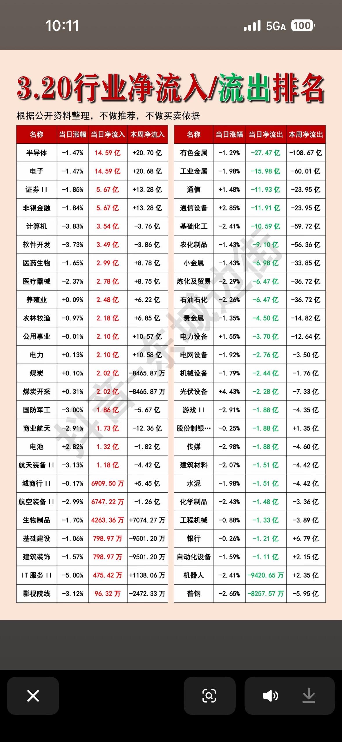 2026年3月20日行业净流入流出排行榜，一图看懂！

2026年3月20日的行