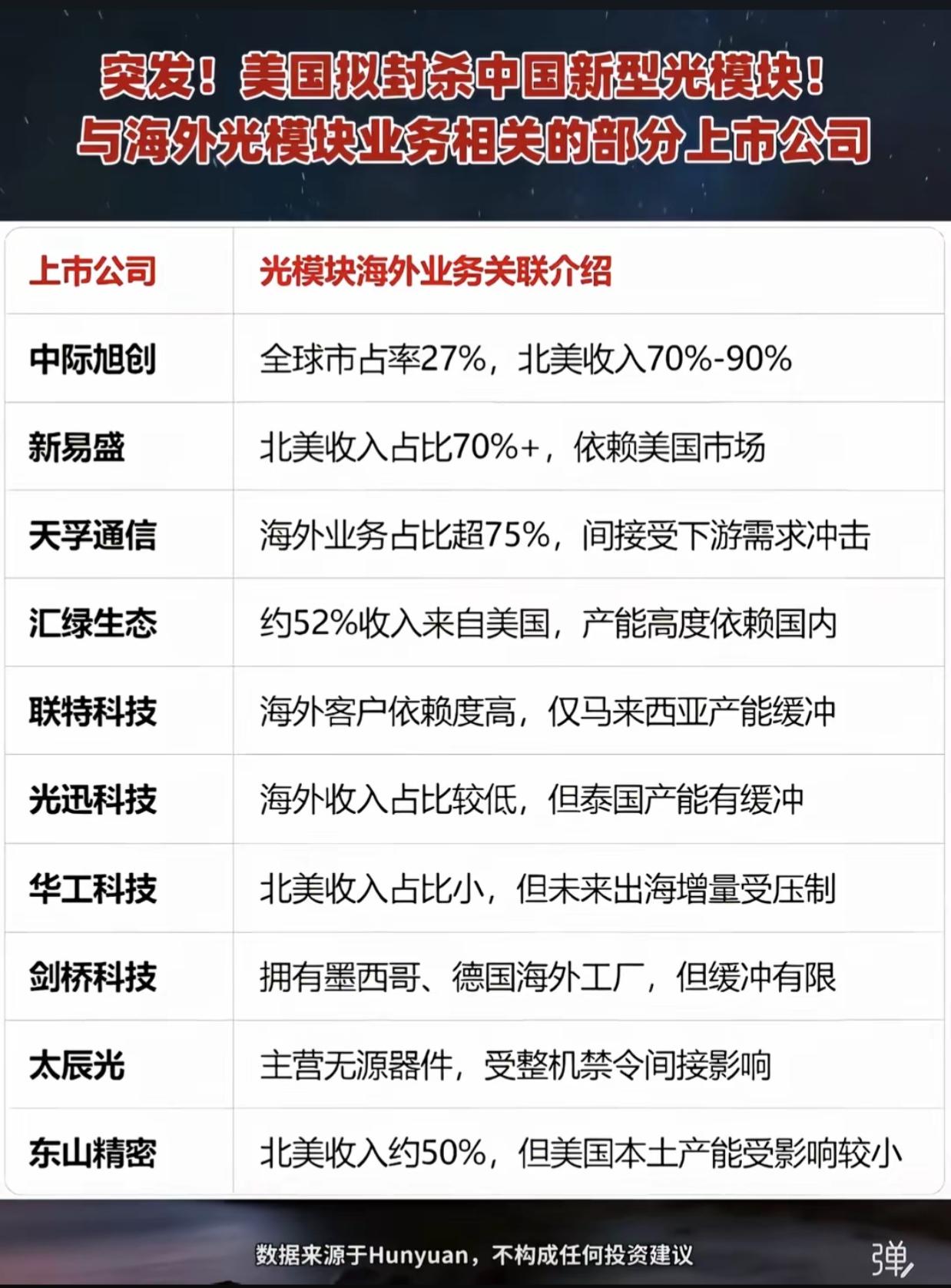 突发利空！美国拟封锁国产新型光模块，一批企业直接承压

美国出台新规拟限制国内新
