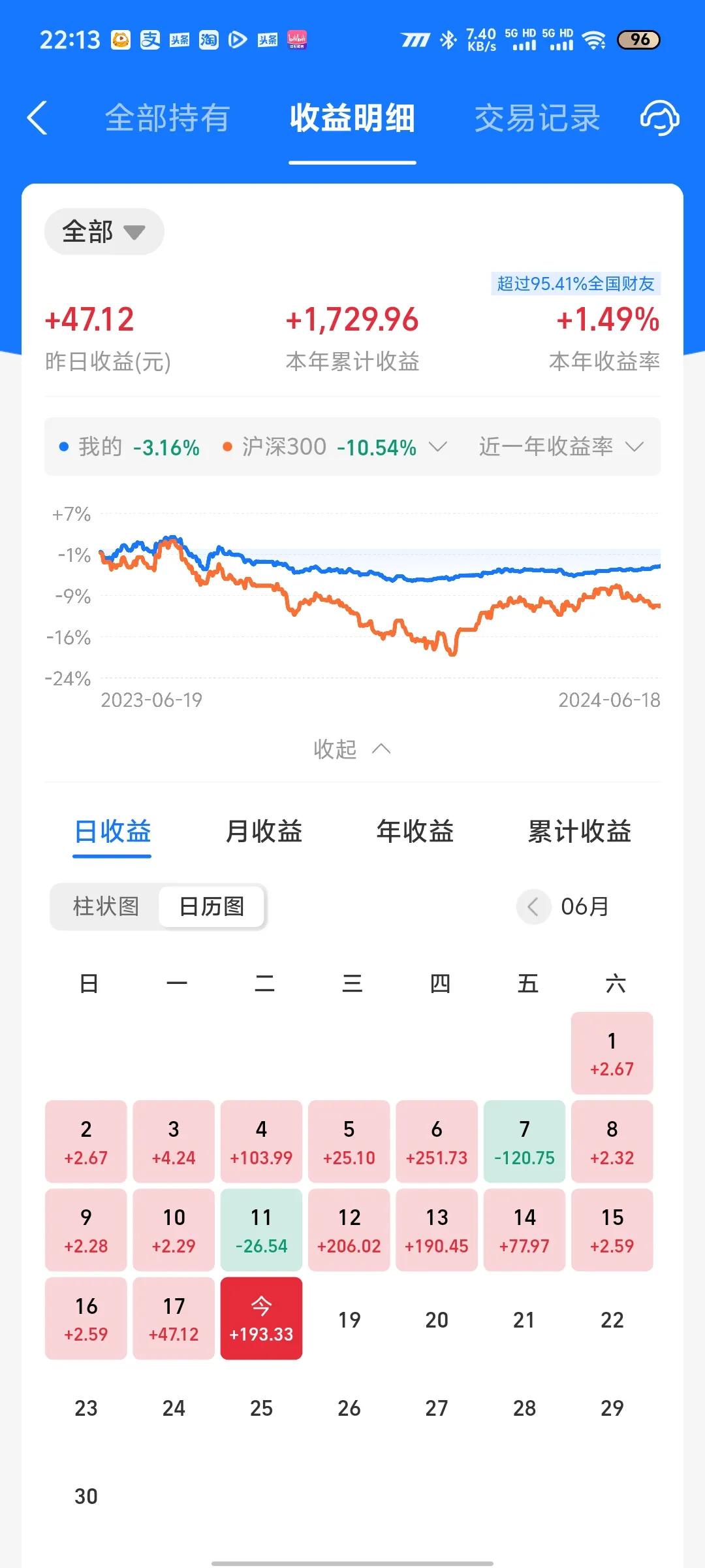 今天收益更新了，又吃肉了，收益率为0.21%。今天纳指大涨，又是吃肉的一天。