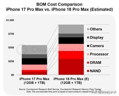 iPhone18 Pro Max的物料清单预计将比iPhone 17 Pro M