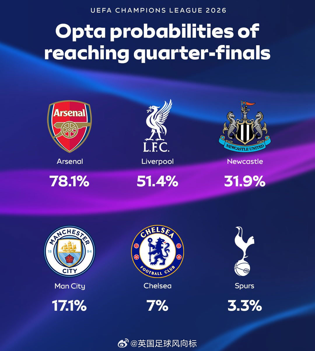 【英超球队欧冠晋级机率】全球知名足球数据机构OPTA，在欧冠16强淘汰赛首回合全