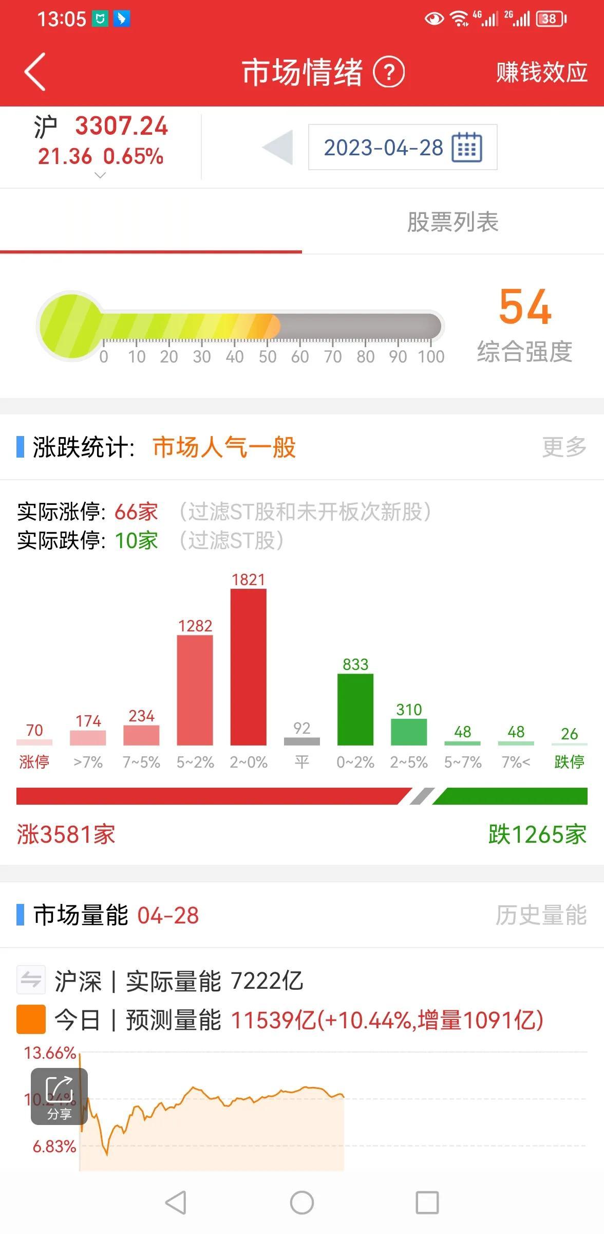 A股放量上涨，到底是反抽还是反弹！

上证指数今天低开高走，放量上涨，说明之前3