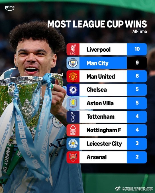 Prime Sport统计英格兰联赛杯历史夺冠次数榜📊曼城夺得联赛杯冠军 1.