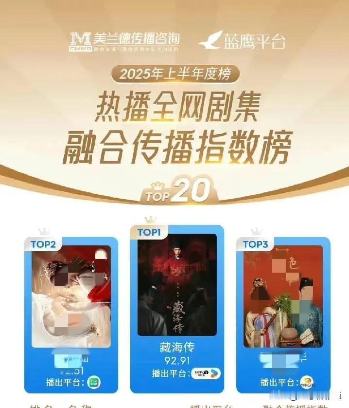 肖战《藏海传》荣登上半年美兰德融合传媒指数榜双榜top1，电视剧榜top1和全网
