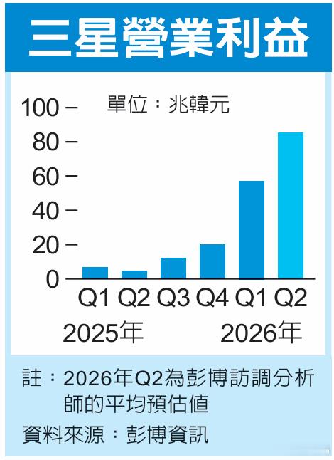 三星电子发布 2026 年 Q2 业绩指引。受 AI 大模型带动 HBM（高带宽