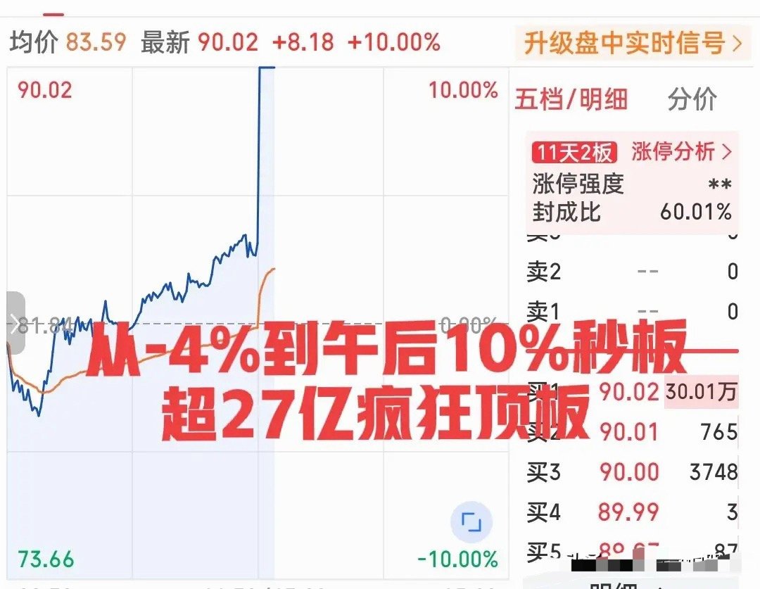 太疯狂了！日内最强表现出炉！下午开盘一柱擎天爆拉7个点秒板，封单超过27亿，带动