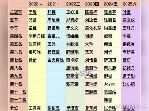 以下是历届浪姐的成团名单： - 2020年：宁静、万茜、孟佳、李斯丹妮、张雨绮、