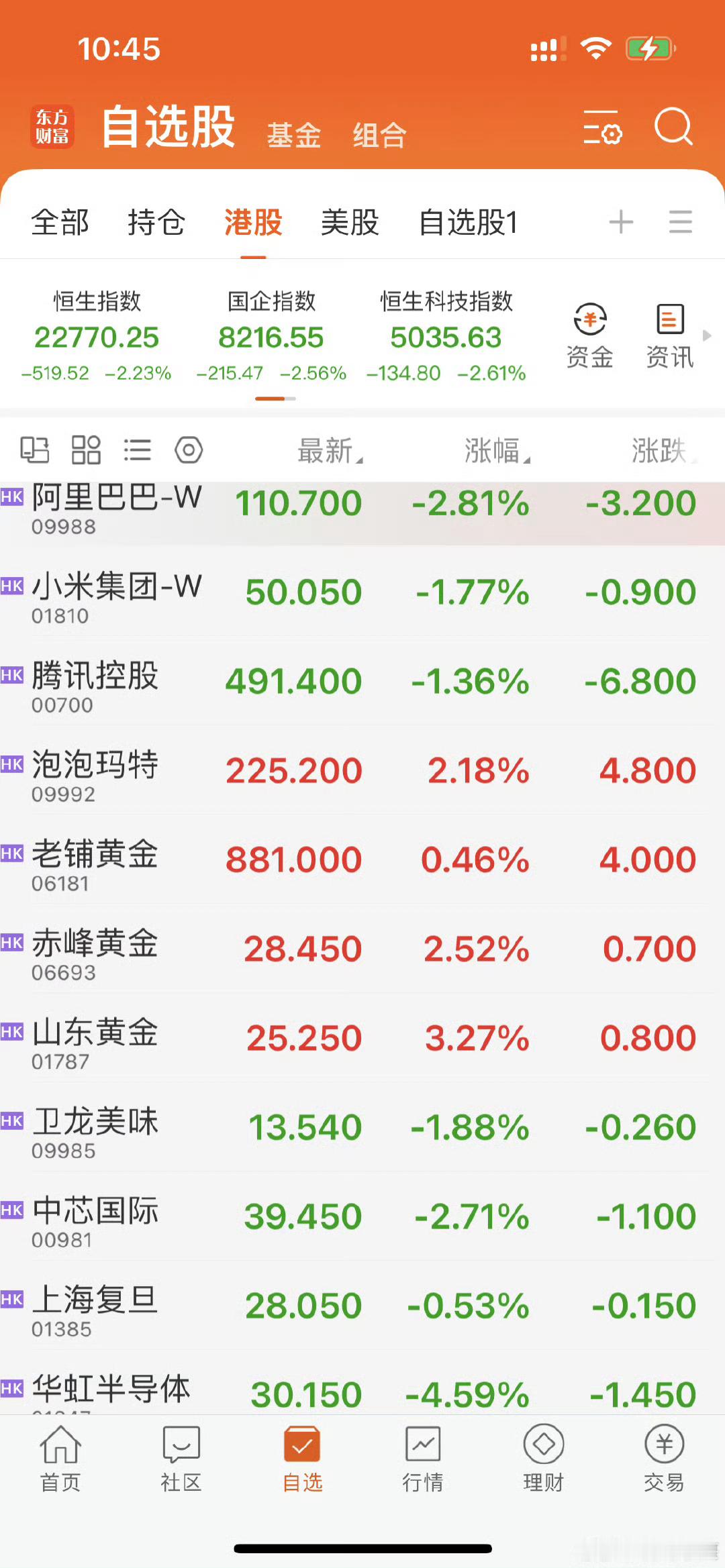 港股金价 港股今天开盘，港股科技大跌！H黄金稳定上涨！[二哈] ​ ​​​