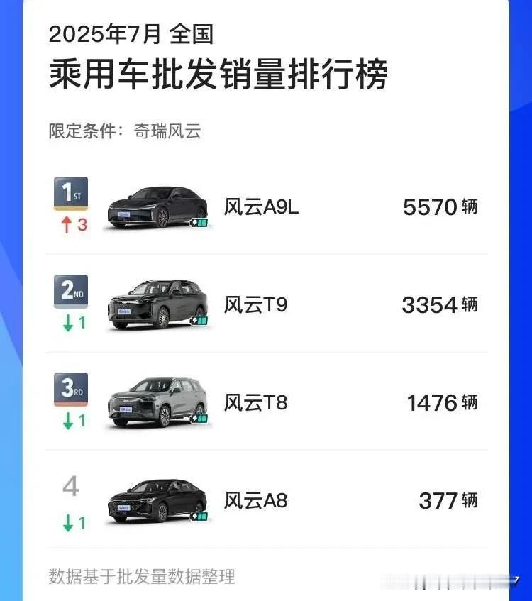奇瑞风云品牌独立后的首月销量明细已经出炉，A9L在上市首月就成为了销量担当。
从