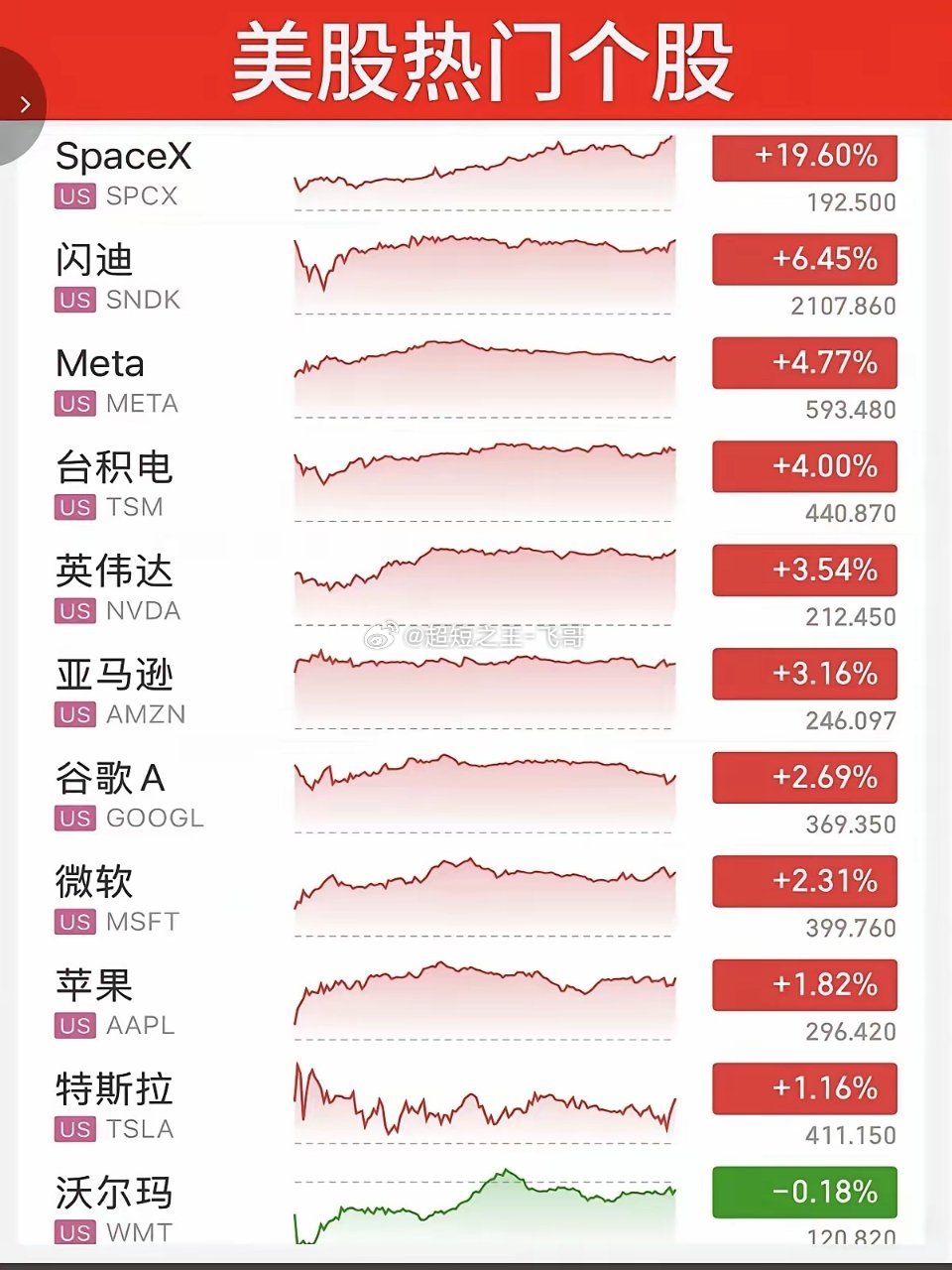 6.16周二   昨夜美股指数+题材股 表现！三大指数全线收涨，纳指涨超3%有色