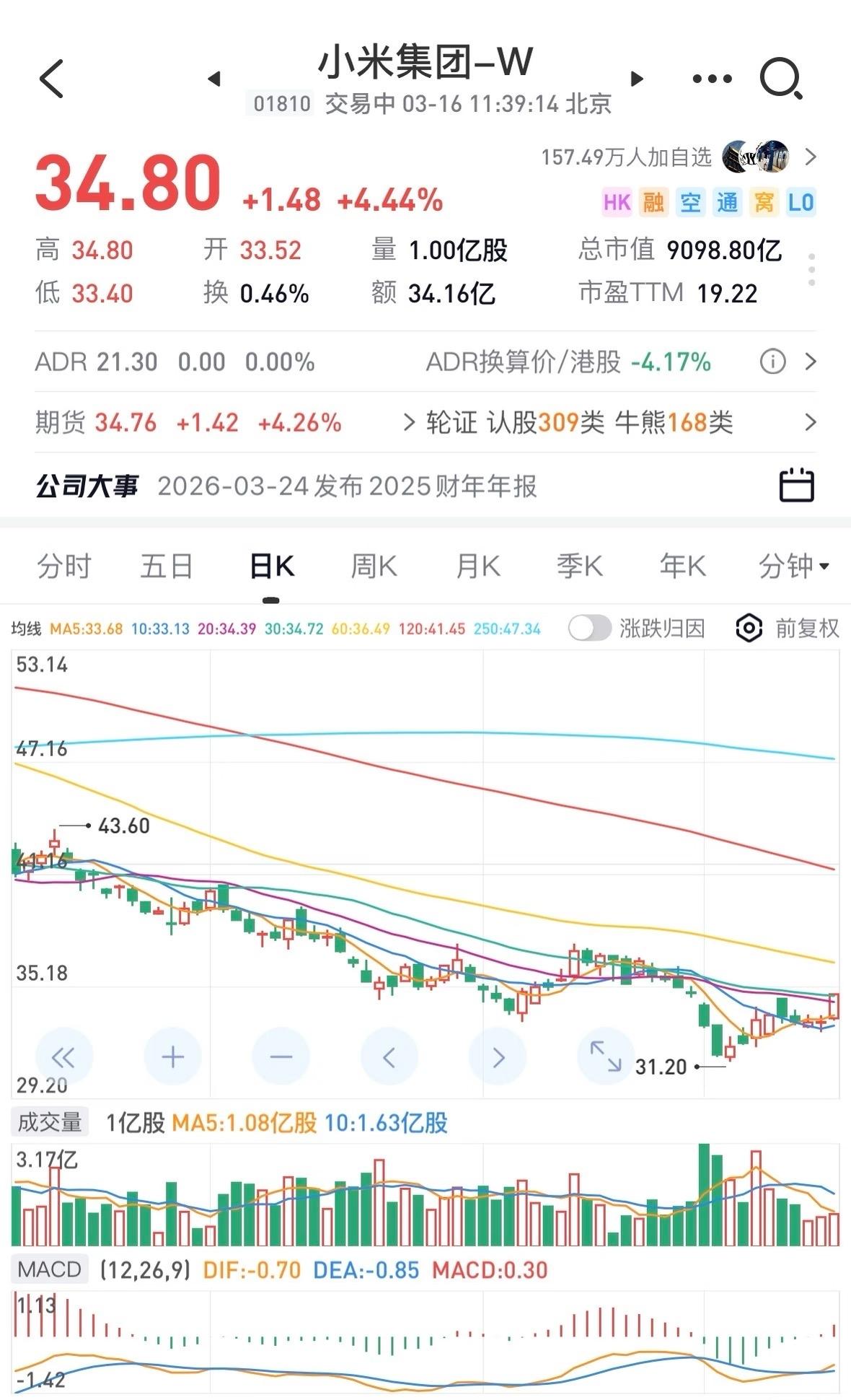 小米集团股价疑似逼空

今天小米走势很强势，有逼空的趋势，右侧的可以再等等观察几