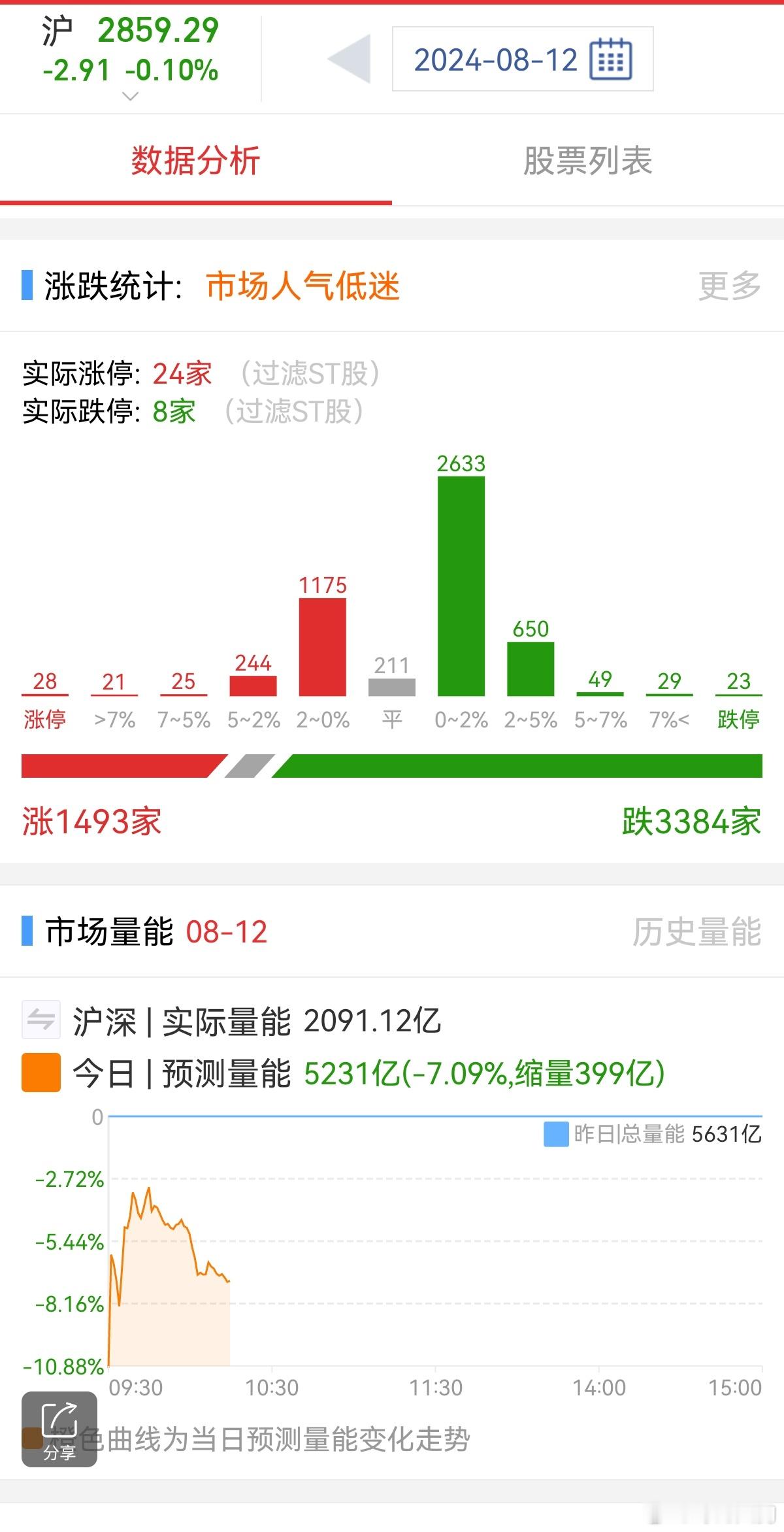 今天这势头…成交额看着还要创新低啊🙀 ​​​