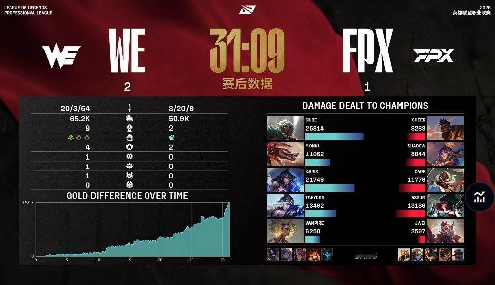 【2025LPL第二赛段 WE 2-1 FPX】赛后数据如下，Cube打出最高伤