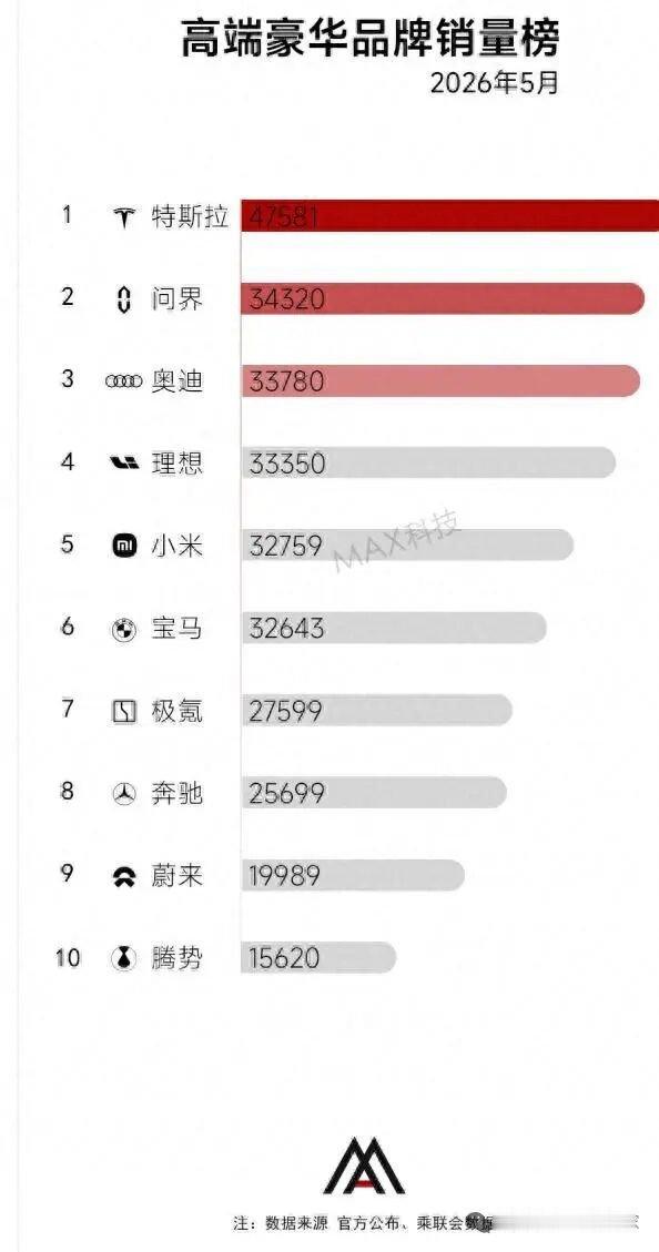 车市热门 5月豪华车销量榜炸出行业大地震！特斯拉以47581辆的成绩强势重返第一