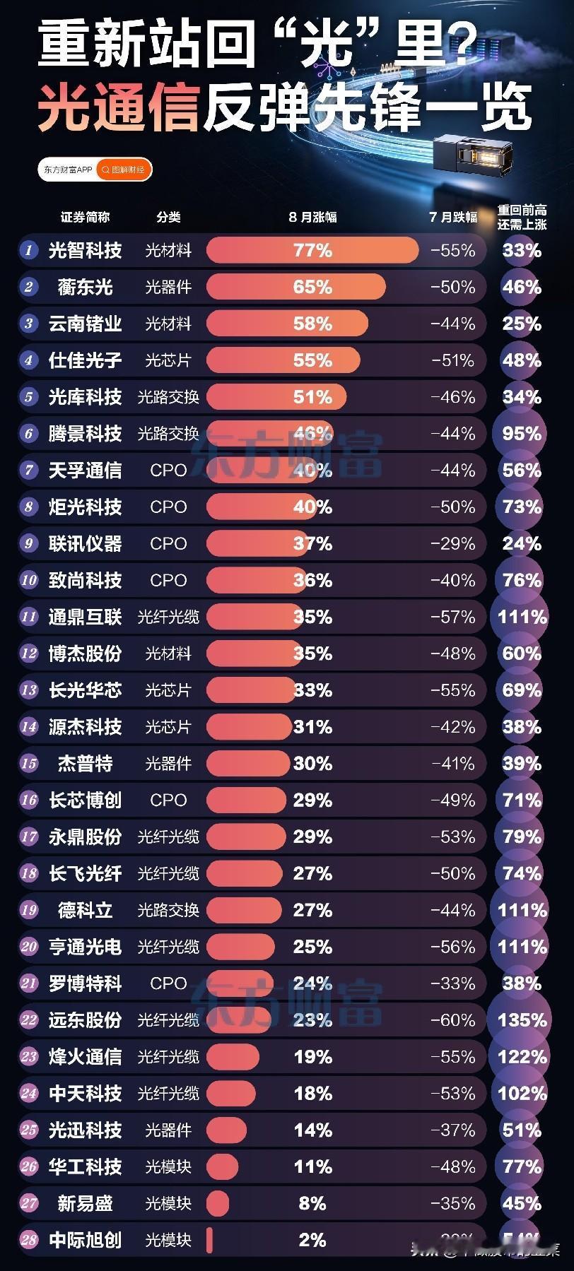 大跌之后强势反弹！光通信卷土重来，但别盲目乐观
 
经历7月一轮惨烈的集体回调，