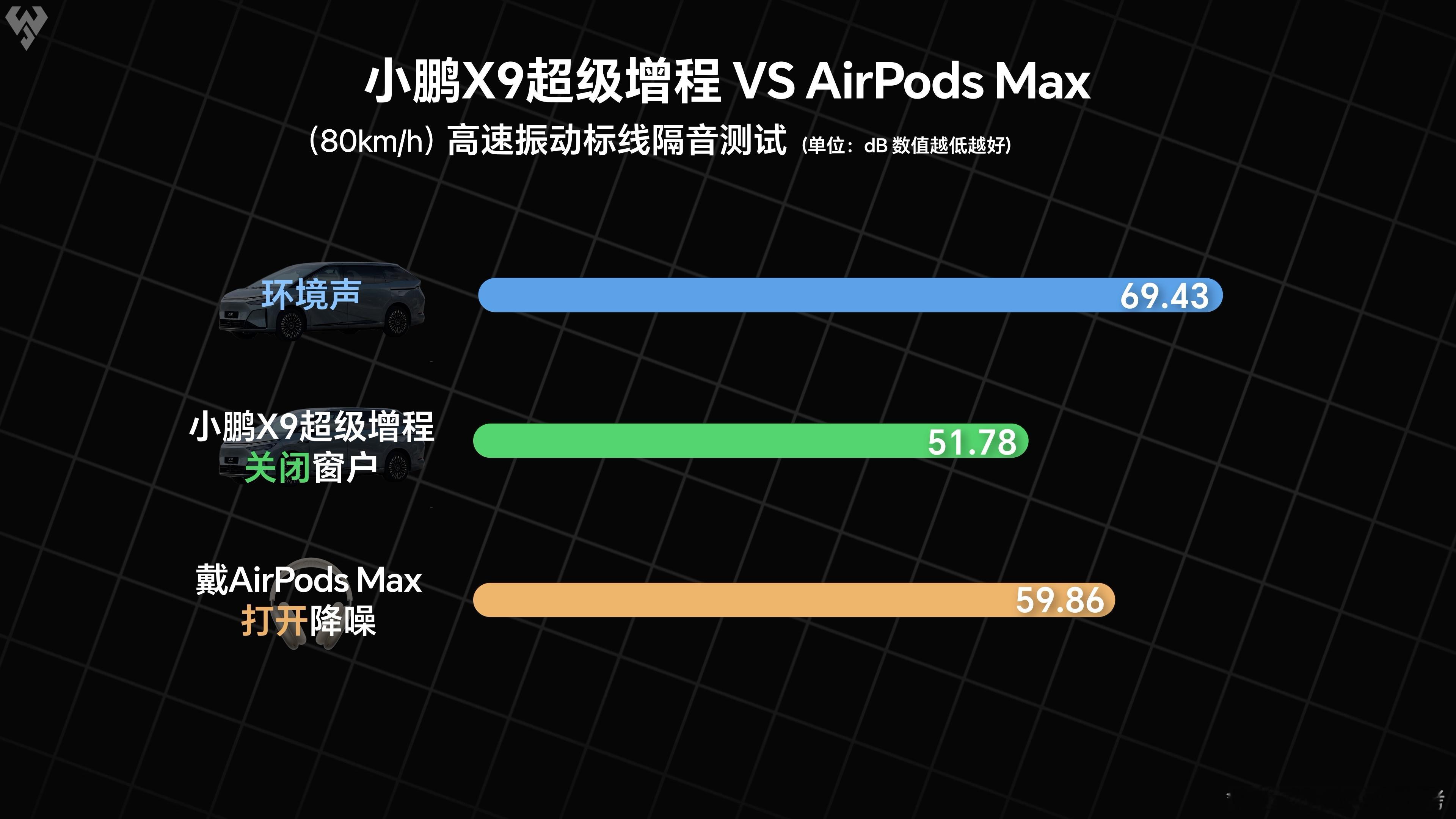 比AirPods Max更懂“降噪”的车来了，小白测评的实测中，小鹏X9超级增程