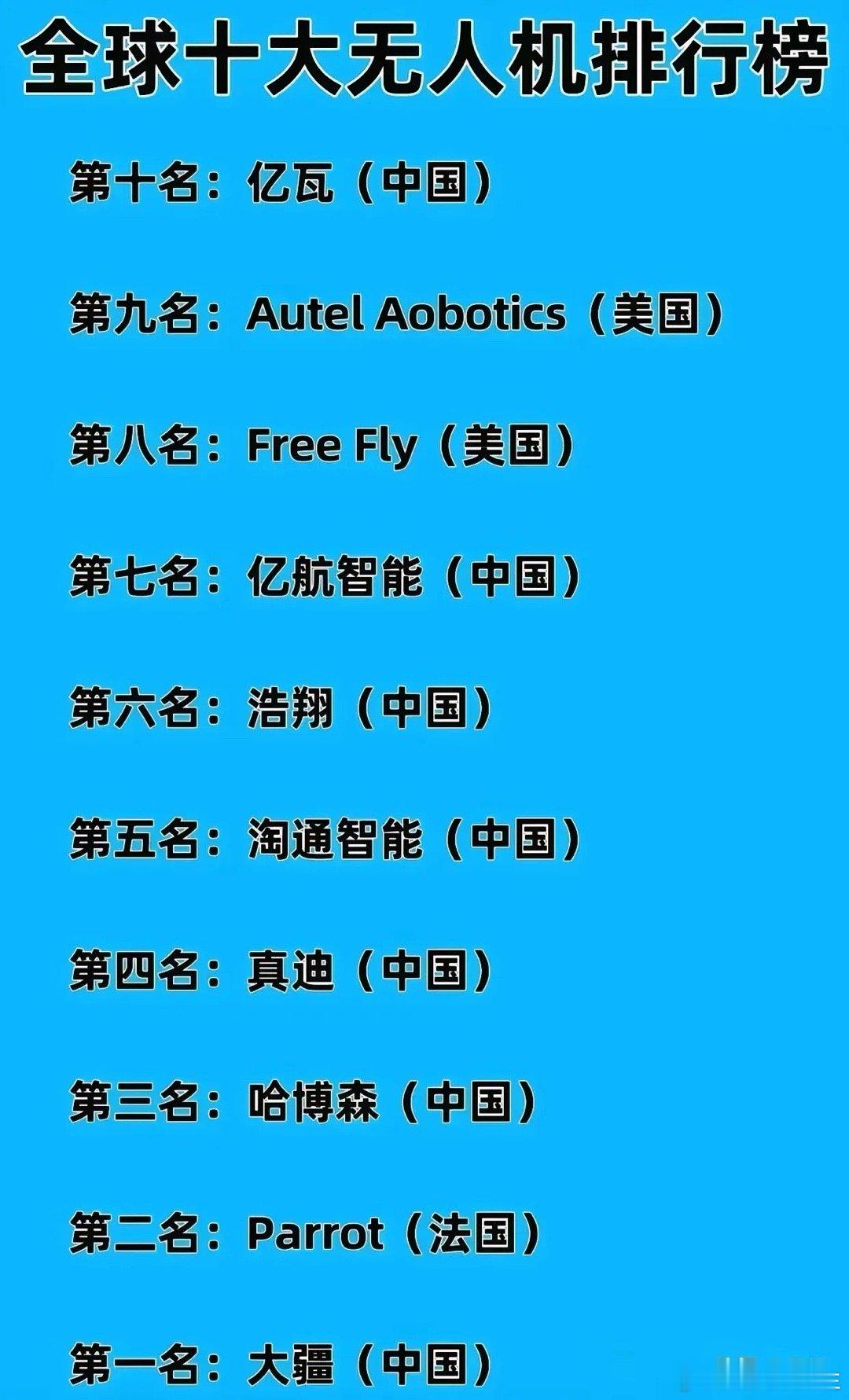 无人机太牛了！世界前十我们就占了七个！大疆无人机的统治力，不亚于特斯拉在新能源领