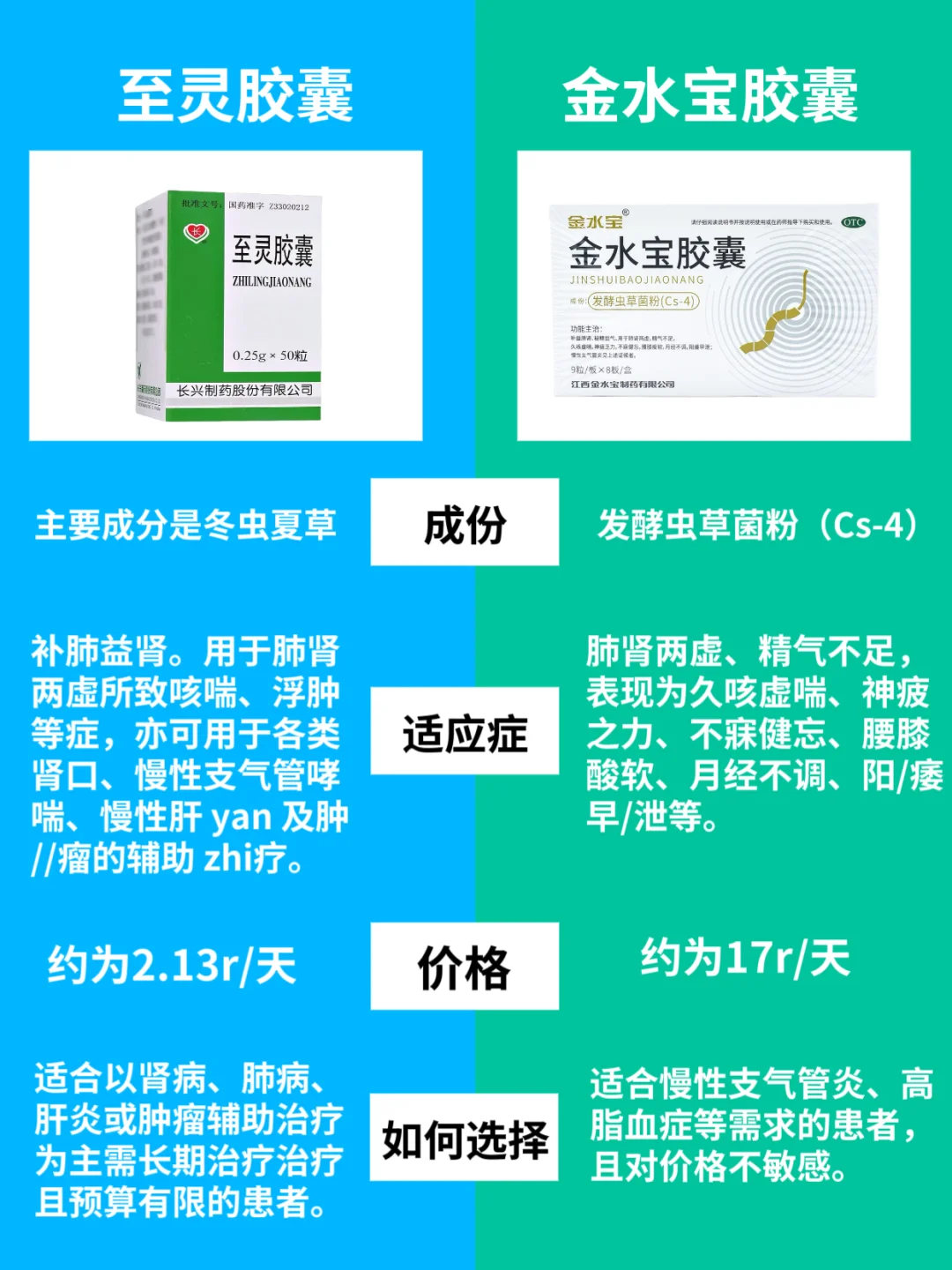 治肺肾 至灵胶囊VS金水宝胶囊该怎么选？